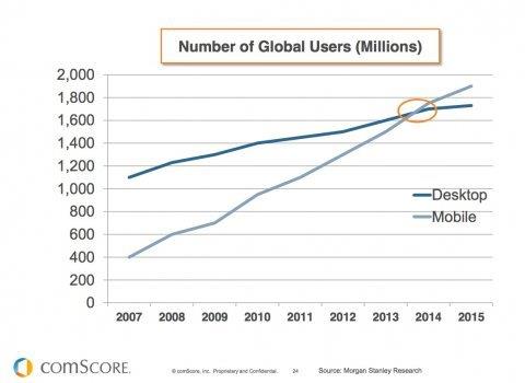 comscore-mobile-users-desktop-users-2014